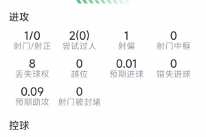 奥尔莫本场数据:送出助攻,1射0正,2次关键传球,评分6.7分